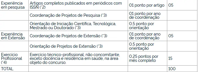 Tabela de títulos do concurso IFPE