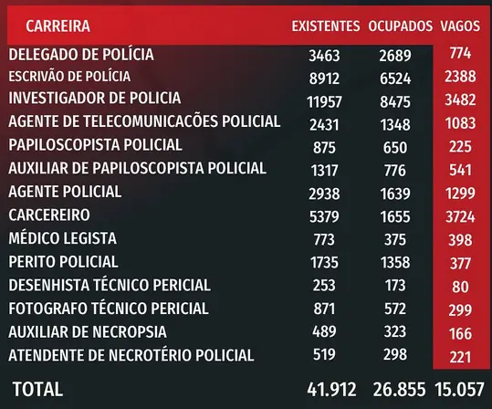 vacâncias do concurso pc sp