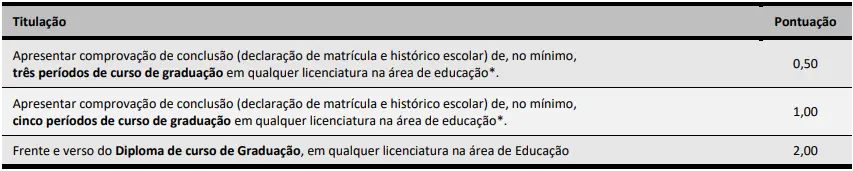 Tabela de títulos do concurso SME Chapecó