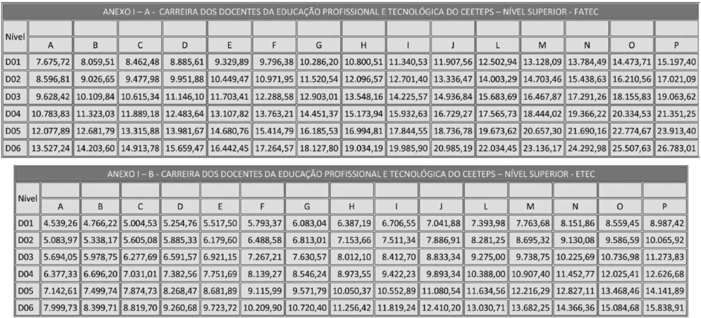 Tabela remuneratória do concurso Ceeteps SP