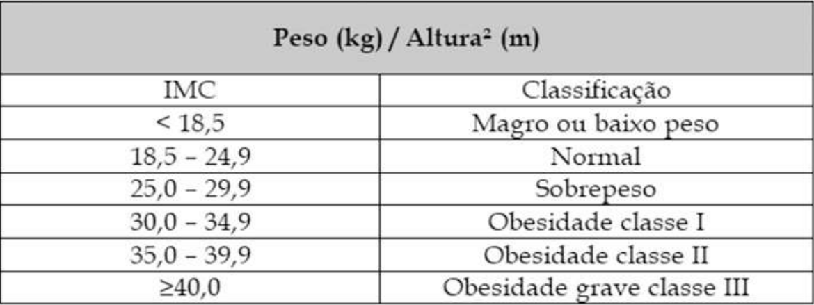 Tabela de Índice de Massa Corporal