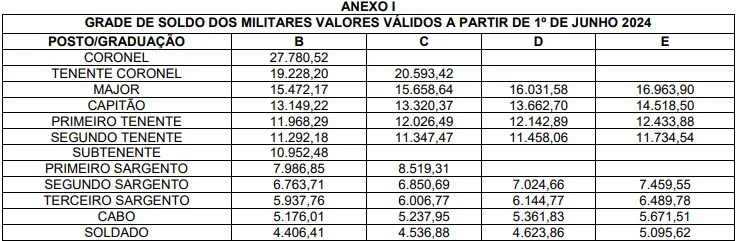 Salário do concurso Bombeiros PE