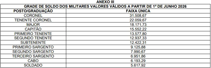 Salário do concurso Bombeiros PE