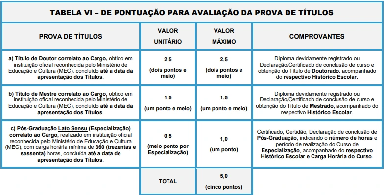 Tabela de títulos do concurso Prefeitura de Itapeva SP