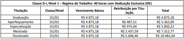 Tabela composta por sete linhas e por cinco colunas que contam a retribuição de titulação.