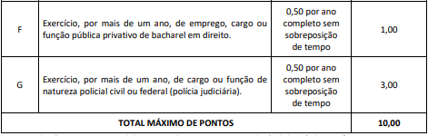 Tabela de títulos referente ao concurso PC PE composta por 10 linhas e quatro colunas.