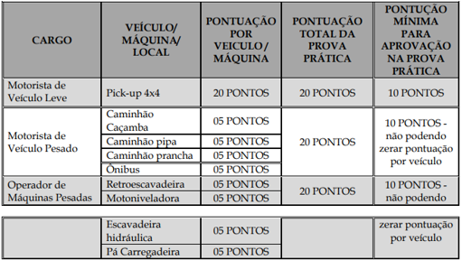 Tabela referente a prova prática do concurso Jaru.