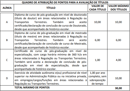 Tabela de títulos referente a qualquer área de formação do concurso ANTT composta por sete linhas e quatro colunas.