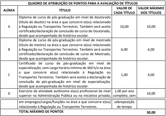 Tabela e títulos referente aos cargos com especialidade específicas do concurso ANTT composta por 8 linhas e 4 colunas.