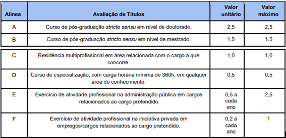 Tabela de títulos referente ao concurso Mossoró composta por sete linhas e por quatro colunas.