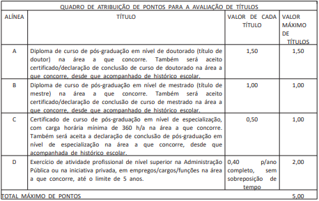 Tabela de títulos referente ao concurso Caixa.