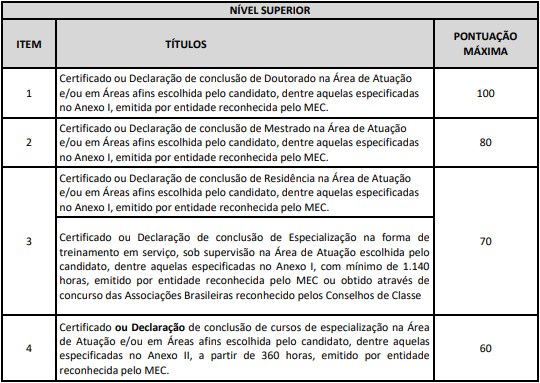 Tabela de título referente ao concurso SMS Recife.