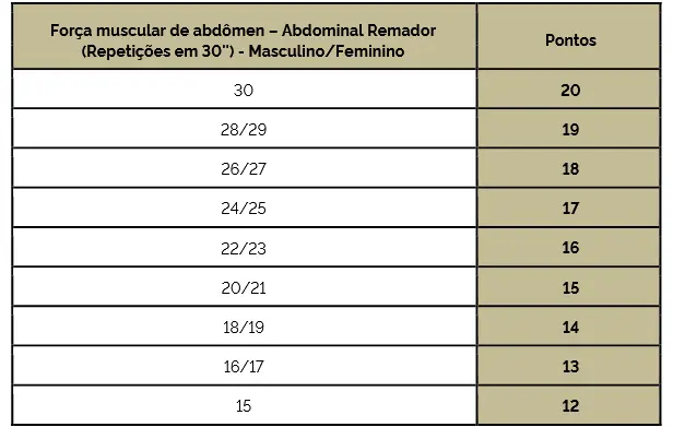 O que será avaliado na AFM do concurso PM MG Oficial