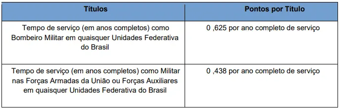 Tabela de títulos que serão avaliados no concurso Bombeiros RJ