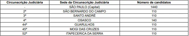 Quantidade de redações que serão corrigidas no concurso TJ SP