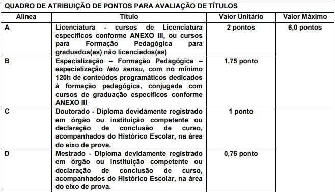 Tabela de títulos do PSS SEE SP 2025