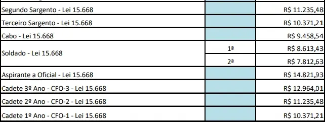 Tabela salarial do concurso PM GO!
