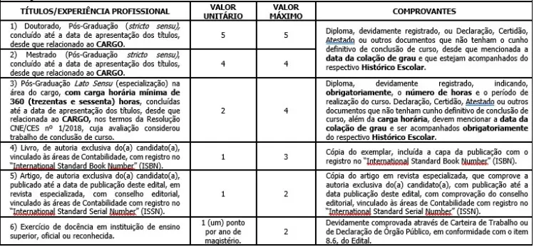Tabela de títulos do concurso Sefaz SP