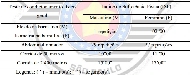 TAF do concurso PM SP Saúde