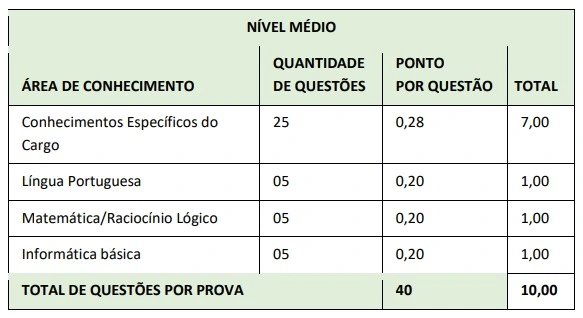 Tabela de disciplinas da prova objetiva do concurso Prefeitura de Içara!