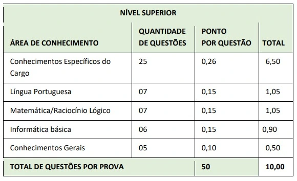 Tabela de disciplinas da prova objetiva do concurso Prefeitura de Içara!