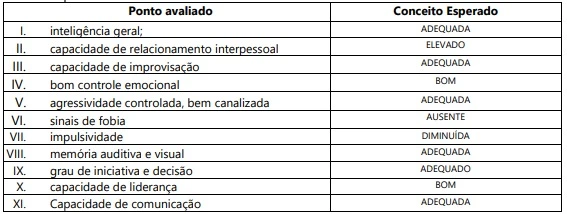 Tabela da avaliação psicológica do concurso Guarda de Duque de Caxias!