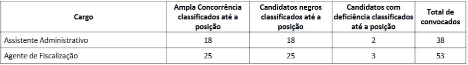 Tabela de provas que serão corrigidas no concurso Conrerp 2º região!