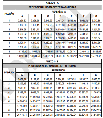 Tabela remuneratória do concurso Semed Manaus