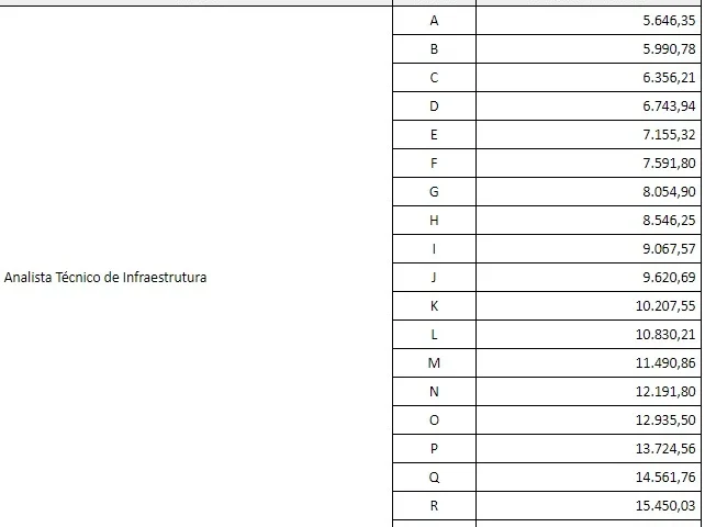 Tabela salarial do concurso Seinfra GO!