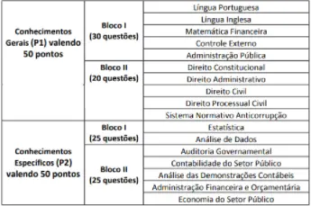 Tabela da prova objetiva do concurso TCU!