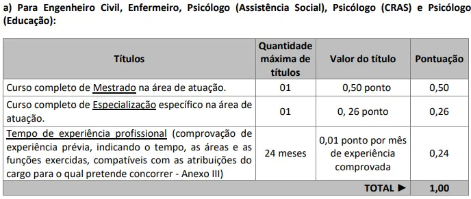 Tabela de títulos do concurso Prefeitura de Anchieta