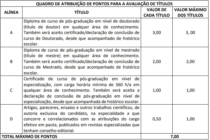 Tabela de títulos do concurso Sefaz SE