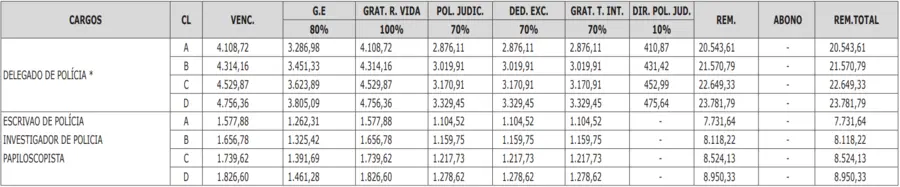 Salários do concurso PC PA