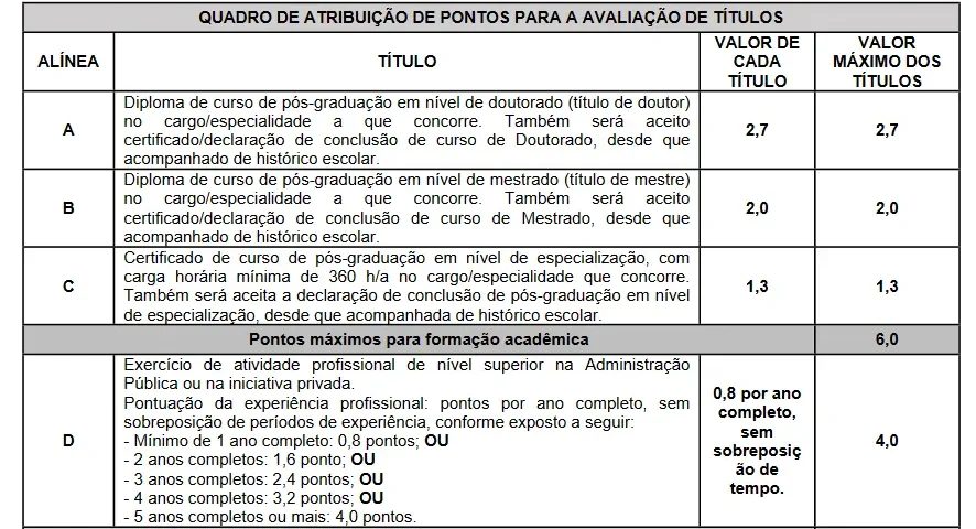 Tabela de títulos do concurso Antaq