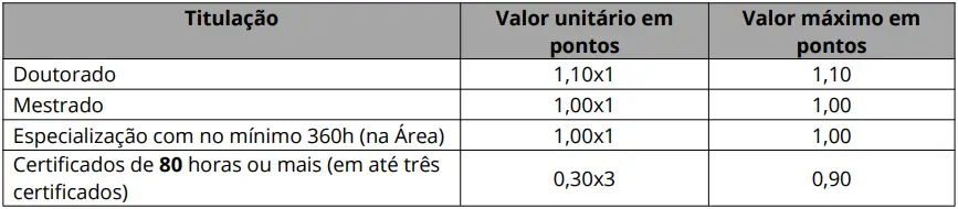 Tabela de títulos que serão avaliados no concurso Prefeitura de Icó