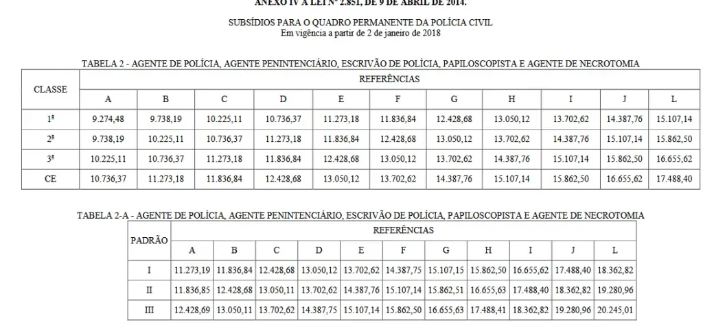 Remunerações do concurso PC TO