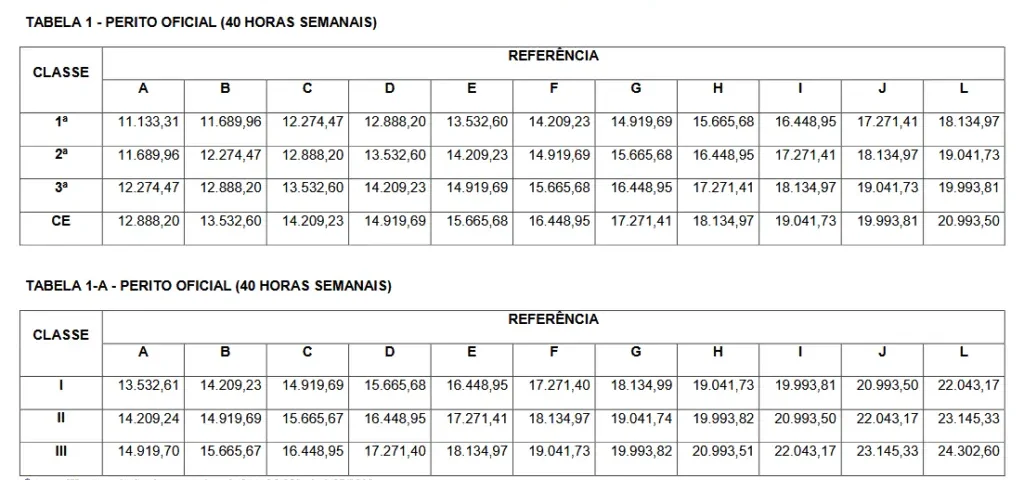 Remunerações do concurso PC TO
