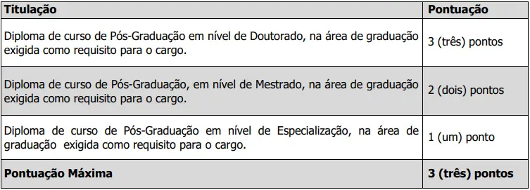 Tabela de títulos do concurso Prefeitura de São Pedro de Alcântara