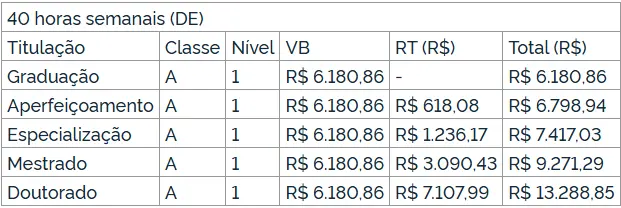 Remunerações do concurso IFMA
