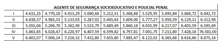 Progressão salarial dos aprovados no concurso Polícia Penal MG