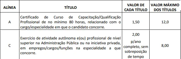 Tabela de títulos do concurso SMSA Boa Vista