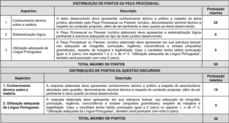 Confira o que será avaliado na prova discursiva do concurso CODERN