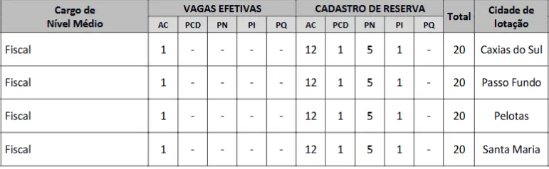 Vagas e lotação do concurso Core RS
