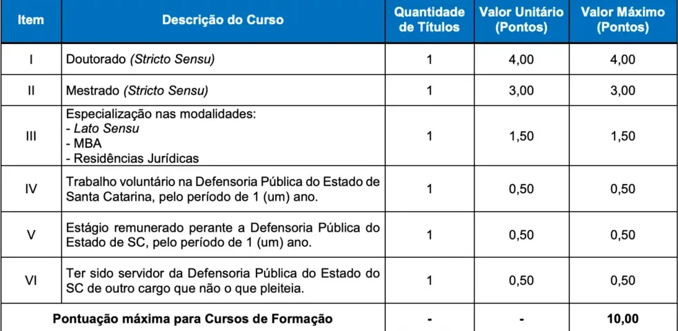 Tabela de títulos do concurso DPE SC