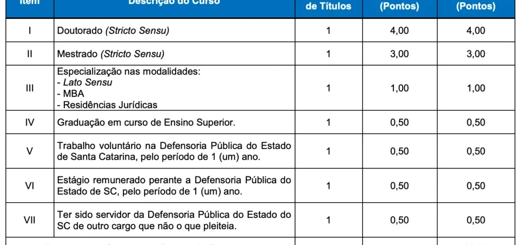 Tabela de títulos do concurso DPE SC