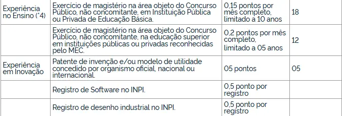 Tabela de títulos do concurso IFPE