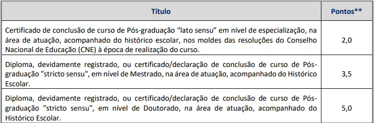 Tabela de títulos do concurso Prefeitura de Rio Claro