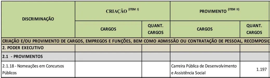 Novo concurso Sedes DF é previsto pelo LDO 2025!