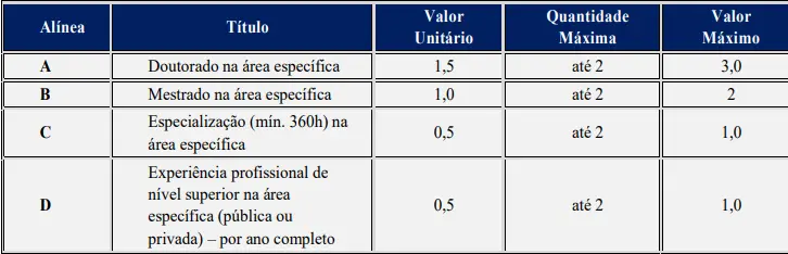 Tabela de títulos do concurso Prefeitura de Cairu