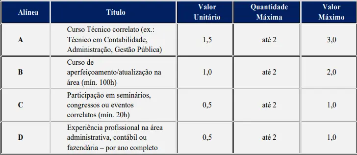 Tabela de títulos do concurso Prefeitura de Cairu